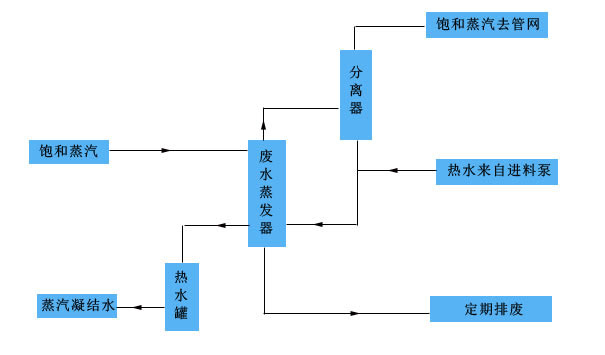 การจัดการกับกระบวนการใหม่ของน้ำเสีย furfural ปิดการไหลเวียนของการระเหย1