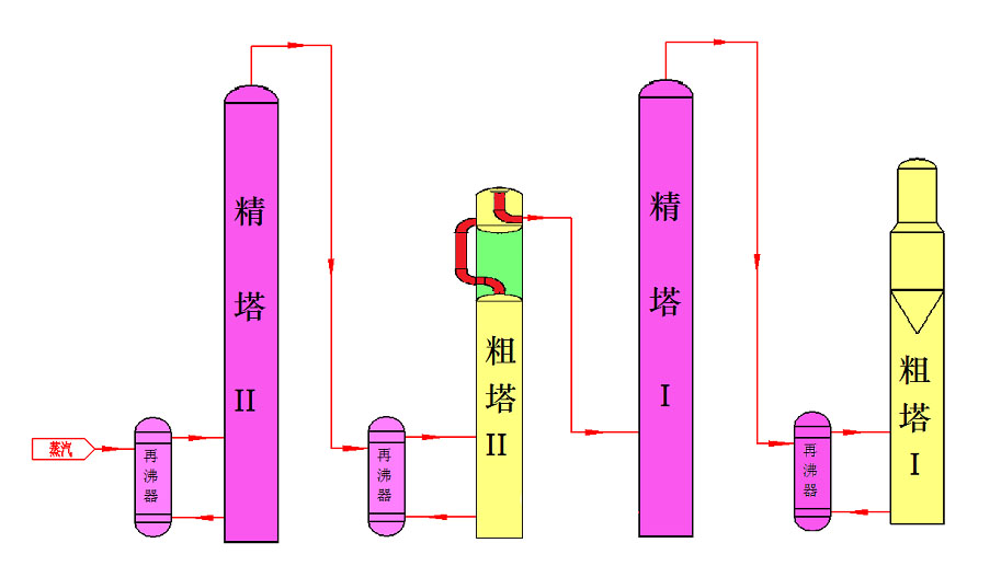 Dubbla grova torn tre-effekt differentialtryck destillation process3