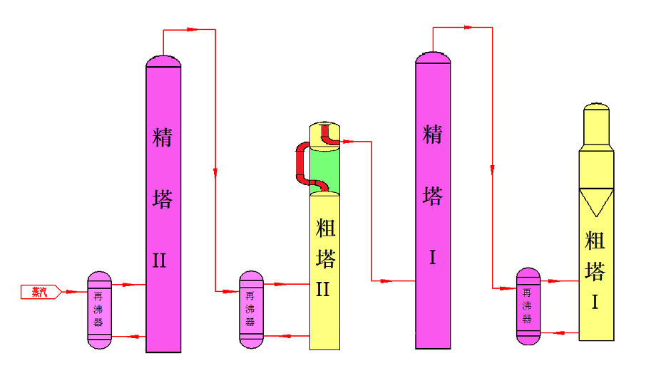 Double gwo kay won koryas twa-efè diferans presyon distilasyon pwosesis3