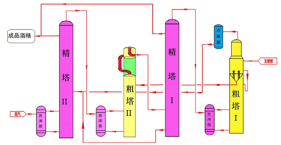 Kahekordse jämeda torni kolme efektiga diferentsiaalrõhu destilleerimisprotsess4