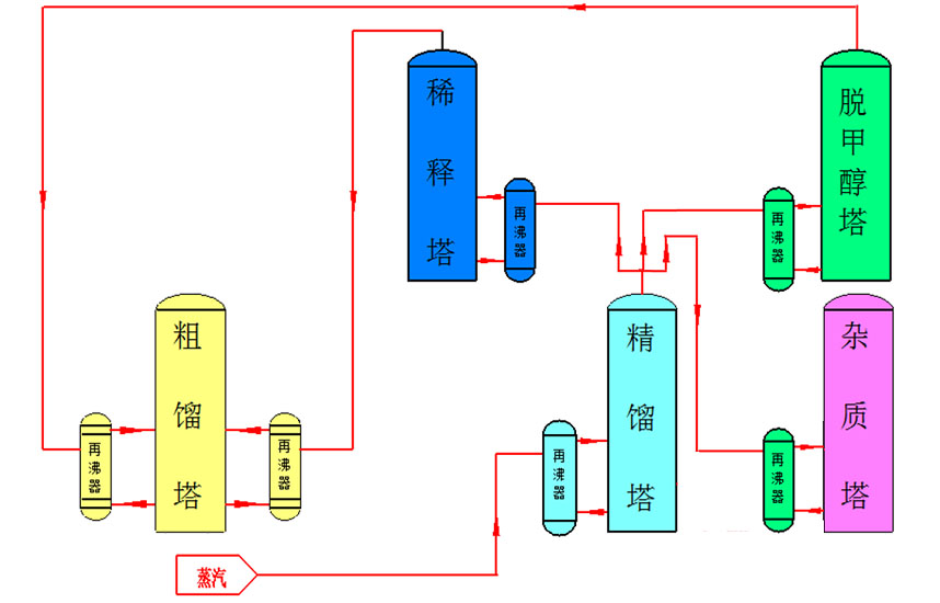 Procés de destil·lació multipressió de tres efectes de cinc columnes2