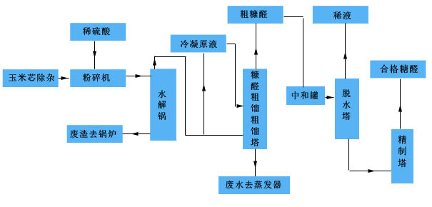 Ny furfural sy ny katsaka dia mamokatra dingana furfural1