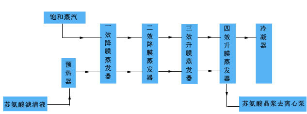 Third, the process flow chart