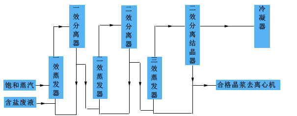 Waste water containing salt evaporation crystallization process1