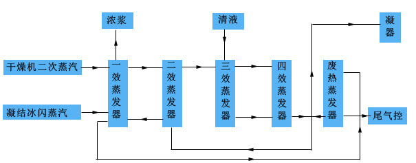 Waste water containing salt evaporation crystallization process2